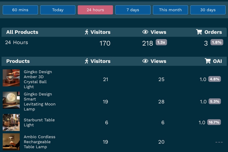 Product insights